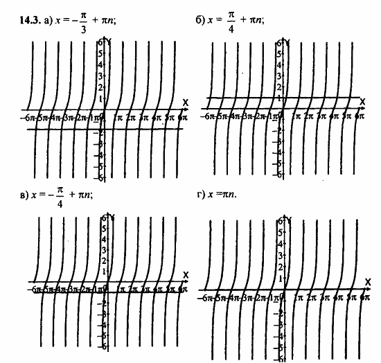 Задачник, 10 класс, А.Г. Мордкович, 2011 - 2015, § 14 Функции y=tg x, y=ctg x их свойства и графики Задание: 14.3