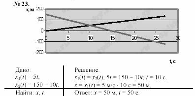 Задачник, 11 класс, А.П.Рымкевич, 2003, задание: 23