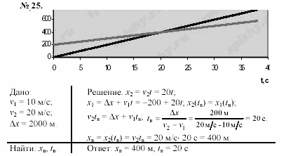 Задачник, 11 класс, А.П.Рымкевич, 2003, задание: 25