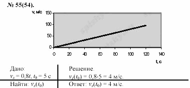 Задачник, 11 класс, А.П.Рымкевич, 2003, задание: 55