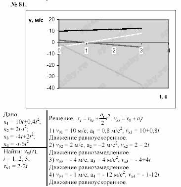 Задачник, 11 класс, А.П.Рымкевич, 2003, задание: 81
