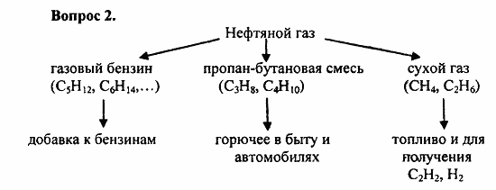 Химия, 11 класс, Л.А.Цветков, 2006-2013, 5. Природные источники углеводородов, § 20. Природный и попутный нефтяной газы Задача: 2