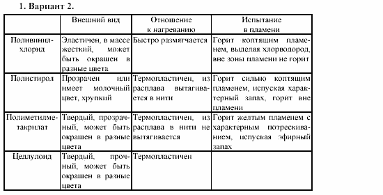 Химия, 11 класс, Габриелян, Лысова, 2002-2013, Практическая работа № 8, Вариант 1 Задача: 2