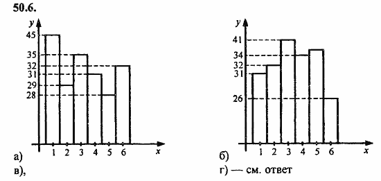 ГДЗ Алгебра и начала анализа. Задачник, 11 класс, А.Г. Мордкович, 2011, Глава 9. Элементы математической статистики, комбинаторики и теории вероятностей, § 50. Статистическая обработка данных Задание: 50.6