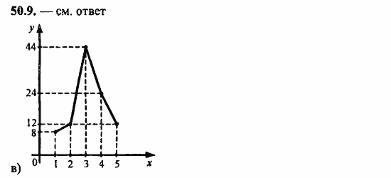 ГДЗ Алгебра и начала анализа. Задачник, 11 класс, А.Г. Мордкович, 2011, Глава 9. Элементы математической статистики, комбинаторики и теории вероятностей, § 50. Статистическая обработка данных Задание: 50.9