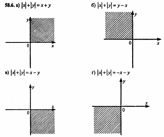ГДЗ Алгебра и начала анализа. Задачник, 11 класс, А.Г. Мордкович, 2011, § 58. Уравнения и неравенства с двумя переменными Задание: 58.6