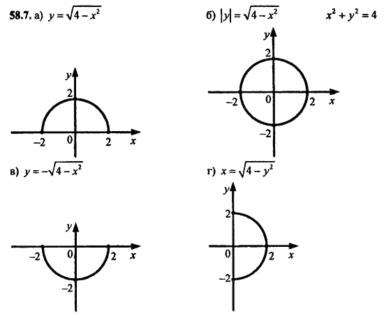 ГДЗ Алгебра и начала анализа. Задачник, 11 класс, А.Г. Мордкович, 2011, § 58. Уравнения и неравенства с двумя переменными Задание: 58.7