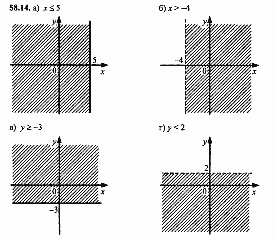 ГДЗ Алгебра и начала анализа. Задачник, 11 класс, А.Г. Мордкович, 2011, § 58. Уравнения и неравенства с двумя переменными Задание: 58.14