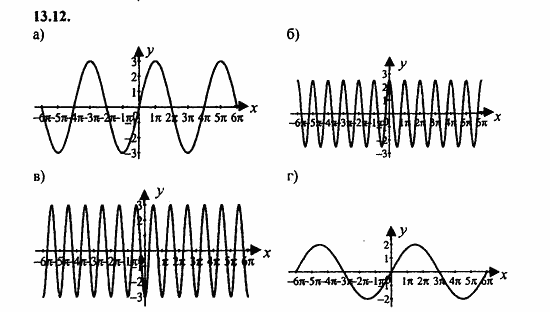 ГДЗ Алгебра и начала анализа. Задачник, 11 класс, А.Г. Мордкович, 2011, § 13 Преобразование графиков тригонометрических функций Задание: 13.12