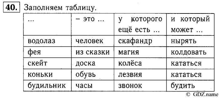 Учебник: часть 1, часть 2, 3 класс, Горячев, Горина, Суворова, 2013, Раздел 2. Из чего состоит? Что умеет? Задача: 40