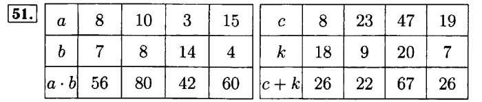 Рабочая тетрадь: часть 1, часть 2, 3 класс, Моро, Волкова, 2015, Рабочая тетрадь. Часть 2, Числа от 1 до 100 (продолжение), Внетабличное умножение и деление, Задание: 51