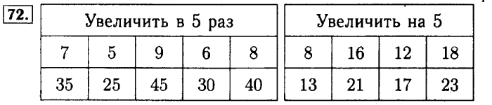 Рабочая тетрадь: часть 1, часть 2, 3 класс, Моро, Волкова, 2015, Рабочая тетрадь. Часть 1, Числа от 1 до 100, Умножение и деление, Задание: 72