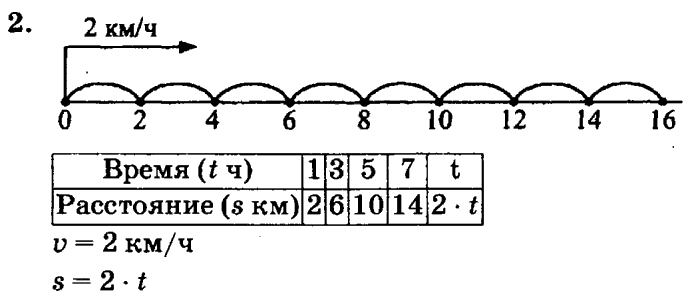 учебник: часть 1, часть 2, часть 3, 3 класс, Петерсон, 2013, Урок №2. Формула пути Задача: 2