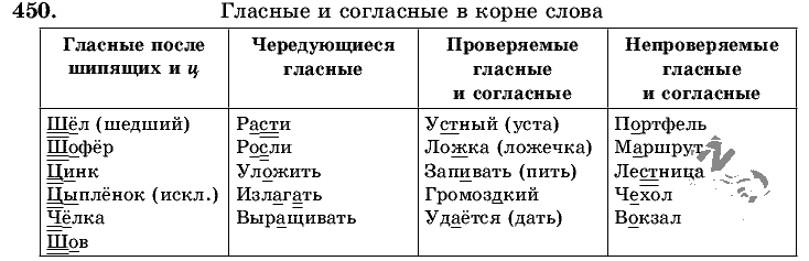 Русский язык, 5 класс, Т.А. Ладыженская, М.Т. Баранов, 2008 - 2015, задание: 450
