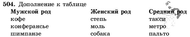 Русский язык, 5 класс, Т.А. Ладыженская, М.Т. Баранов, 2008 - 2015, задание: 504