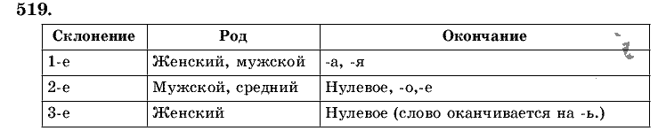 Русский язык, 5 класс, Т.А. Ладыженская, М.Т. Баранов, 2008 - 2015, задание: 519