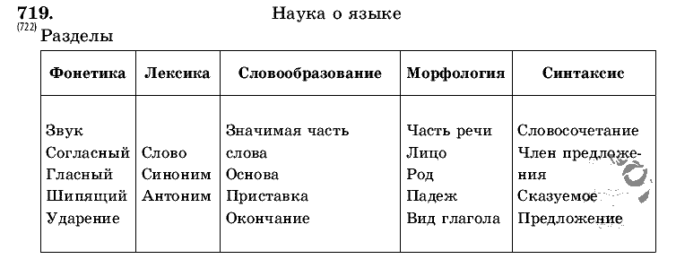 Русский язык, 5 класс, Т.А. Ладыженская, М.Т. Баранов, 2008 - 2015, задание: 719