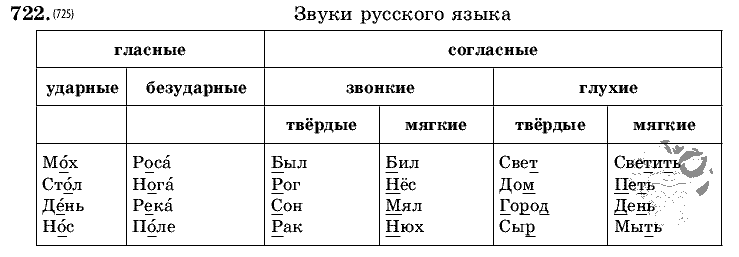 Русский язык, 5 класс, Т.А. Ладыженская, М.Т. Баранов, 2008 - 2015, задание: 722