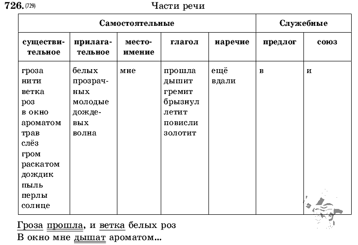 Русский язык, 5 класс, Т.А. Ладыженская, М.Т. Баранов, 2008 - 2015, задание: 726