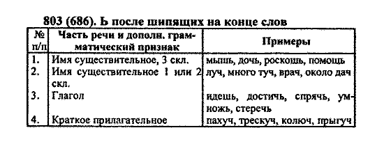 Русский язык, 5 класс, М.М. Разумовская, 2004 / 2009, задание: 803 (686)