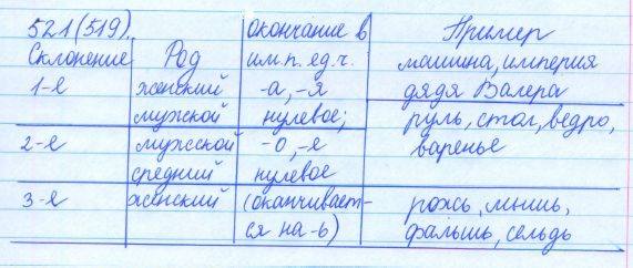 Русский язык, 5 класс, Баранов, Ладыженская, 2012 / 2015, задание: 521 (519)