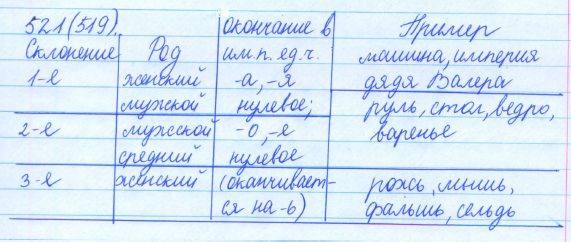 Русский язык, 5 класс, Баранов, Ладыженская, 2012 / 2015, задание: 521 (519)
