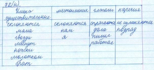 Русский язык, 5 класс, Баранов, Ладыженская, 2012 / 2015, задание: 72 (н)
