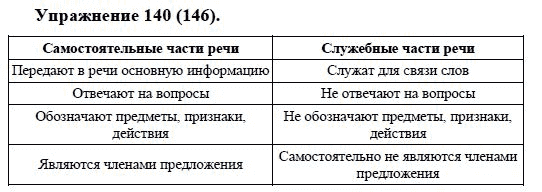 Практика, 5 класс, А.Ю. Купалова, 2007-2010, задание: 140(146)