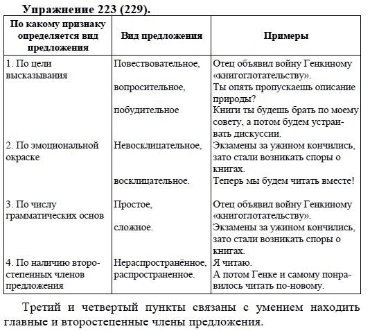 Практика, 5 класс, А.Ю. Купалова, 2007-2010, задание: 223(229)