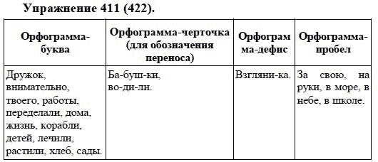 Практика, 5 класс, А.Ю. Купалова, 2007-2010, задание: 411(422)