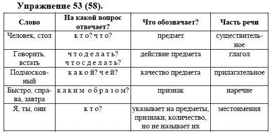 Практика, 5 класс, А.Ю. Купалова, 2007-2010, задание: 53(58)