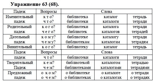 Практика, 5 класс, А.Ю. Купалова, 2007-2010, задание: 63(68)