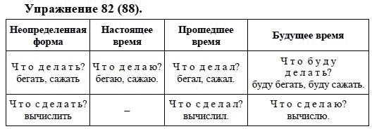 Практика, 5 класс, А.Ю. Купалова, 2007-2010, задание: 82(88)
