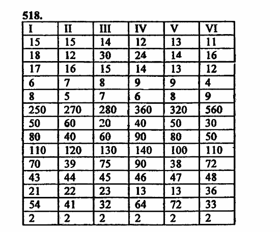 В двух частях, 5 класс, Дорофеев, Петерсон, 2008, Глава 3. Дроби Задание: 518
