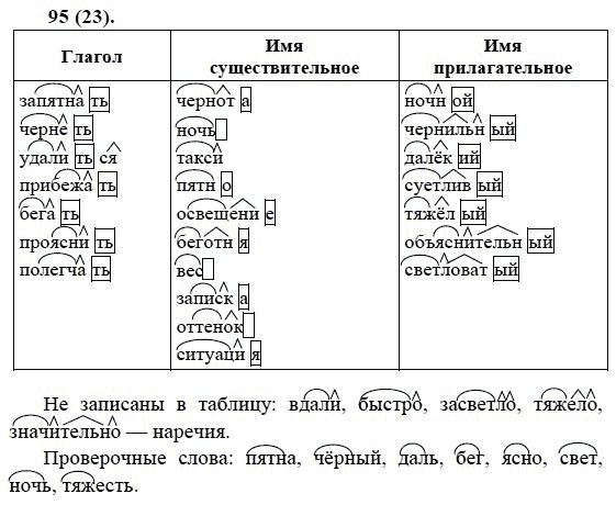 Русский язык, 6 класс, М.М. Разумовская, 2009 - 2011, задача: 95(23)