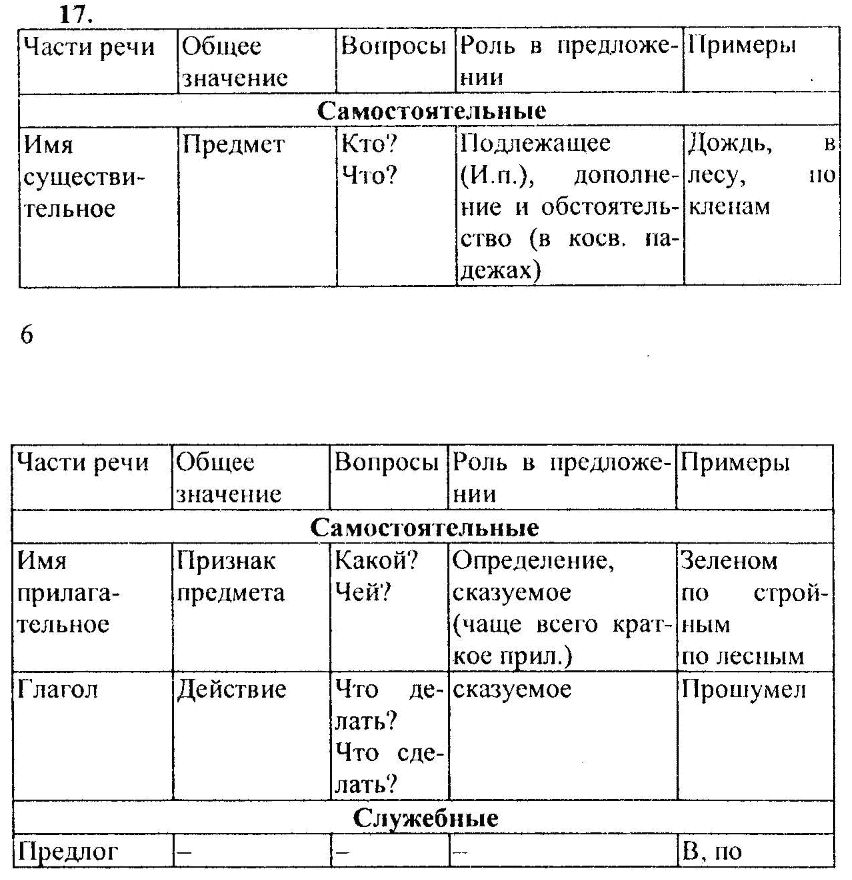 Русский язык, 6 класс, М.Т. Баранов, Л.А. Тростенцова, Т.А. Ладыженская, 2011, задание: 17