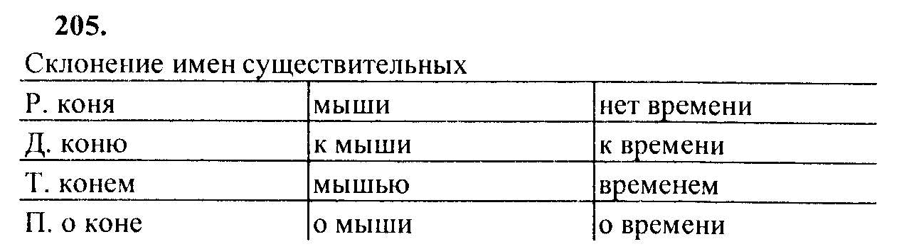 Русский язык, 6 класс, М.Т. Баранов, Л.А. Тростенцова, Т.А. Ладыженская, 2011, задание: 205