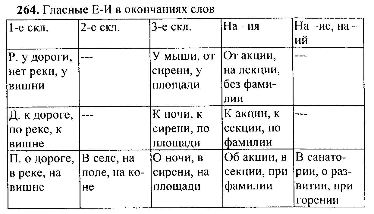 Русский язык, 6 класс, М.Т. Баранов, Л.А. Тростенцова, Т.А. Ладыженская, 2011, задание: 264