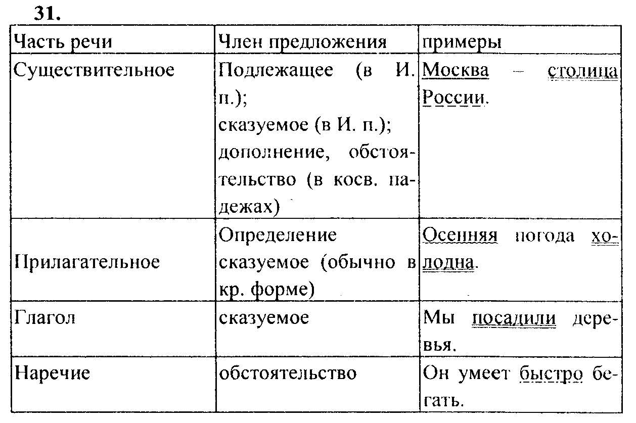 Русский язык, 6 класс, М.Т. Баранов, Л.А. Тростенцова, Т.А. Ладыженская, 2011, задание: 31