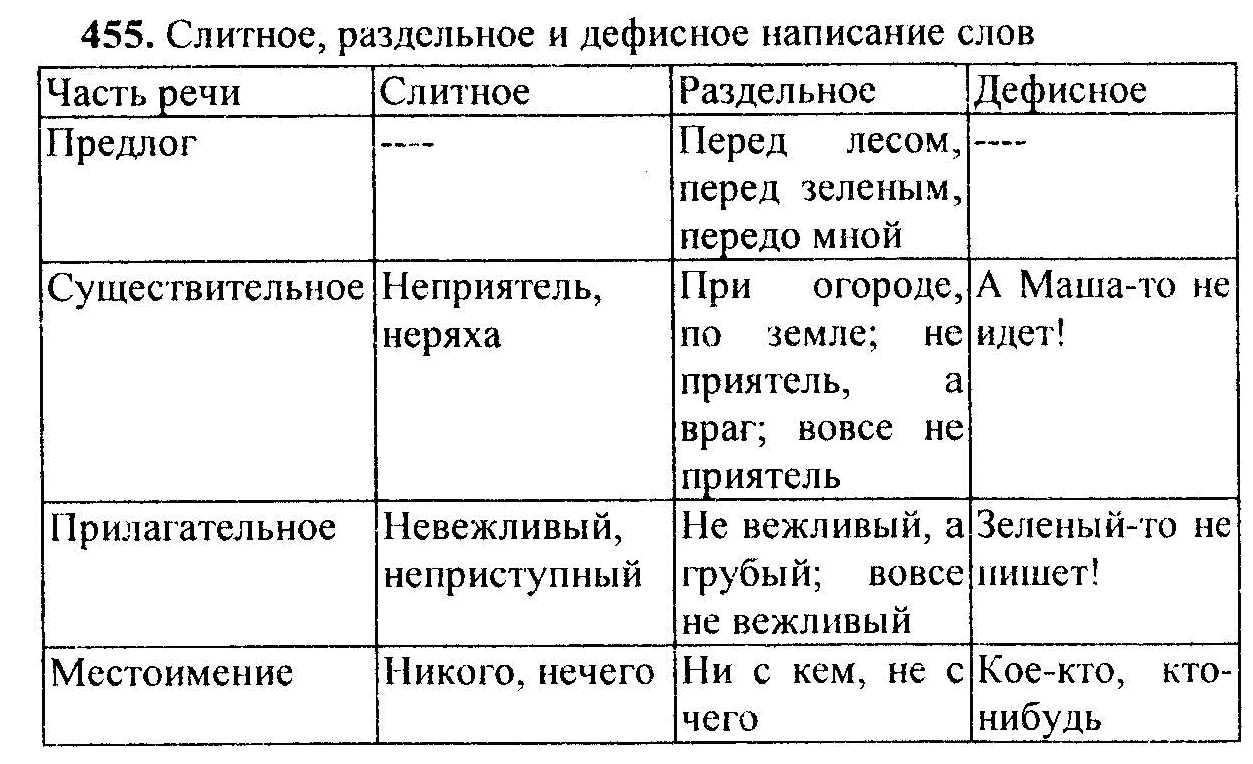 Русский язык, 6 класс, М.Т. Баранов, Л.А. Тростенцова, Т.А. Ладыженская, 2011, задание: 455