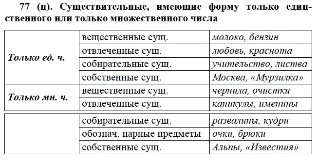 Практика, 6 класс, А.К. Лидман-Орлова, 2006 - 2012, задание: 77 (н)