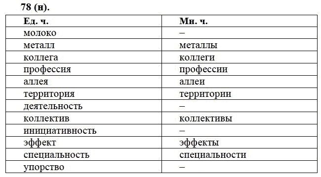 Практика, 6 класс, А.К. Лидман-Орлова, 2006 - 2012, задание: 78 (н)