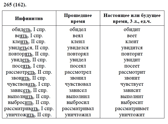 Практика, 6 класс, А.К. Лидман-Орлова, 2006 - 2012, задание: 265 (162)