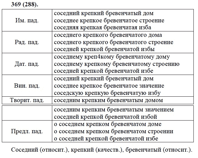 Практика, 6 класс, А.К. Лидман-Орлова, 2006 - 2012, задание: 369 (288)