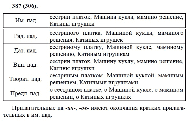Практика, 6 класс, А.К. Лидман-Орлова, 2006 - 2012, задание: 387 (306)