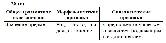 Практика, 6 класс, А.К. Лидман-Орлова, 2006 - 2012, задание: 28 (с)