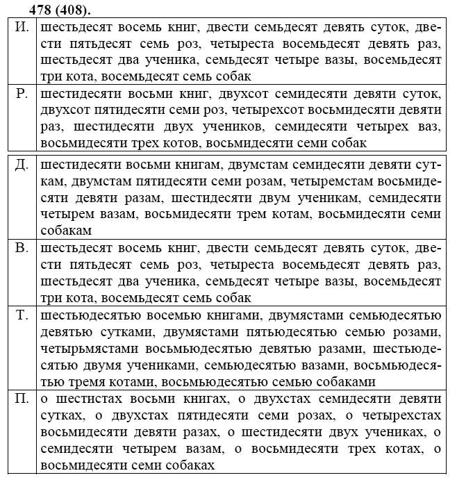 Практика, 6 класс, А.К. Лидман-Орлова, 2006 - 2012, задание: 478 (408)