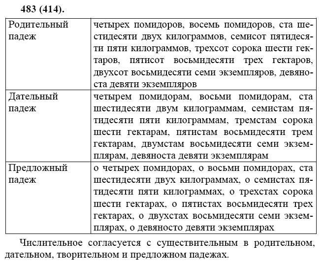 Практика, 6 класс, А.К. Лидман-Орлова, 2006 - 2012, задание: 483 (414)
