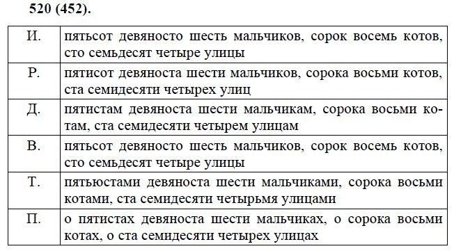 Практика, 6 класс, А.К. Лидман-Орлова, 2006 - 2012, задание: 520 (452)