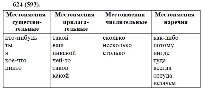 Практика, 6 класс, А.К. Лидман-Орлова, 2006 - 2012, задание: 624 (593)
